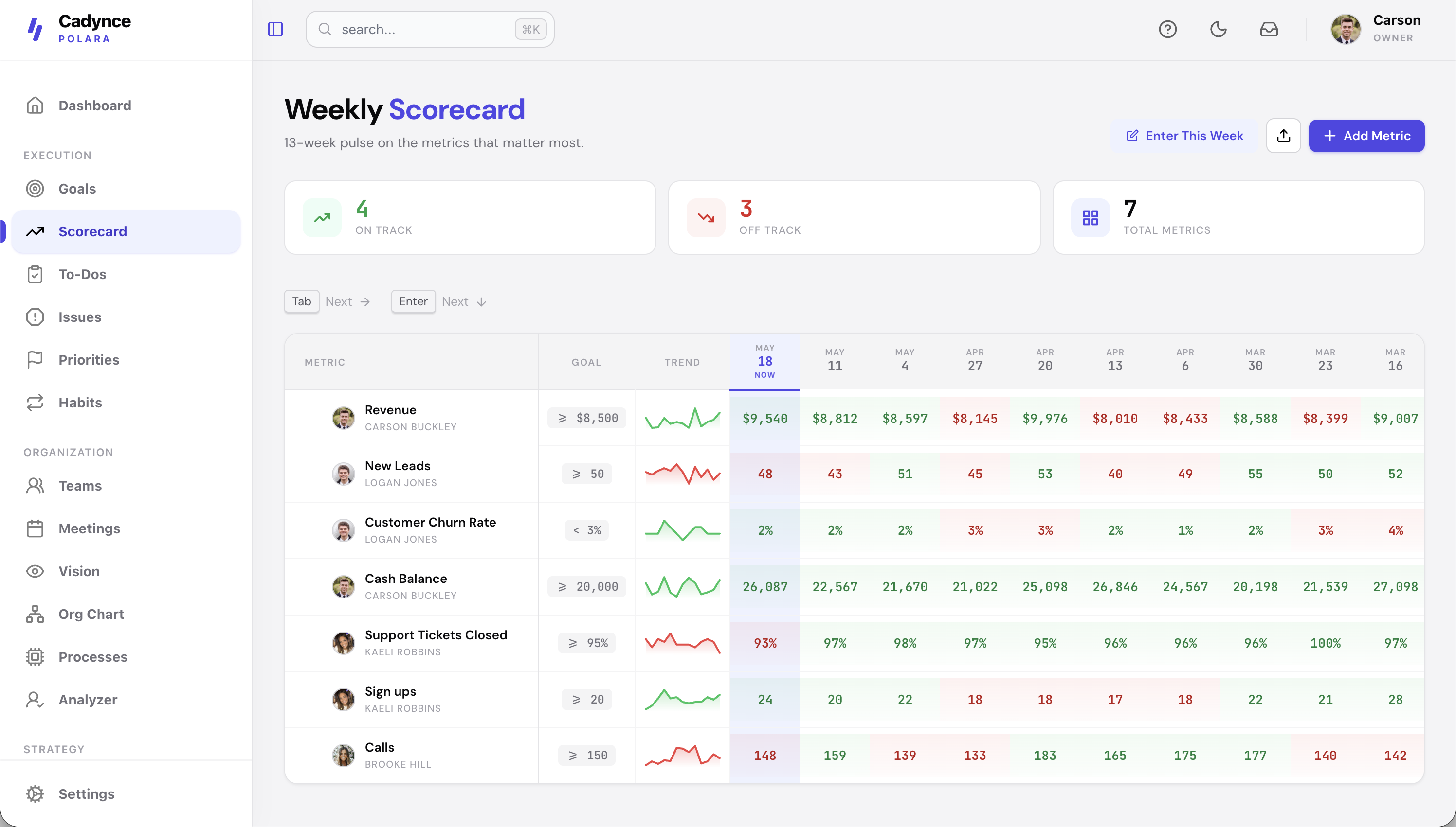 Cadynce Weekly Scorecard — app screenshot